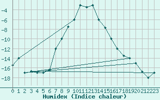 Courbe de l'humidex pour Kars