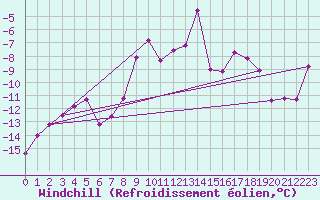 Courbe du refroidissement olien pour Roros