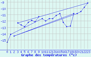 Courbe de tempratures pour Ny Alesund