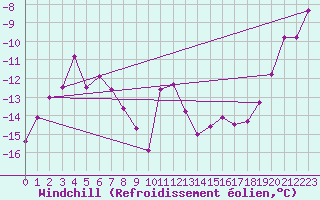 Courbe du refroidissement olien pour Cairngorm