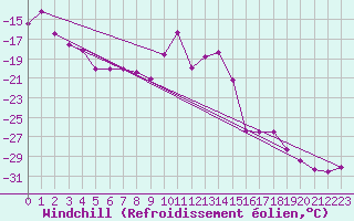 Courbe du refroidissement olien pour Jungfraujoch (Sw)