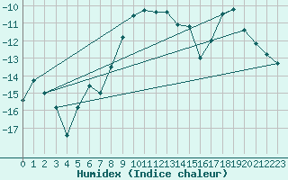 Courbe de l'humidex pour Hemling