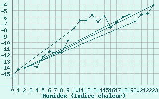 Courbe de l'humidex pour Arosa