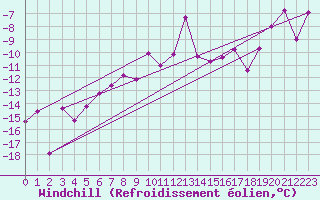 Courbe du refroidissement olien pour Eggishorn