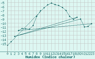 Courbe de l'humidex pour Alajarvi Moksy