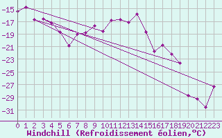 Courbe du refroidissement olien pour Taivalkoski Paloasema