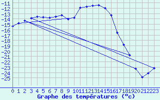 Courbe de tempratures pour Karasjok