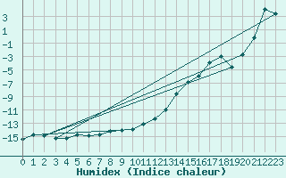 Courbe de l'humidex pour Stora Sjoefallet