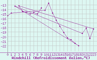 Courbe du refroidissement olien pour Kasprowy Wierch