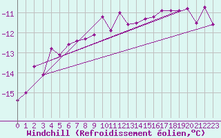 Courbe du refroidissement olien pour Sodankyla