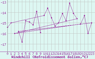 Courbe du refroidissement olien pour Piz Martegnas