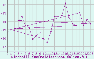 Courbe du refroidissement olien pour Chopok