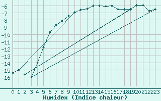 Courbe de l'humidex pour Hemling