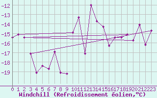 Courbe du refroidissement olien pour Weissfluhjoch
