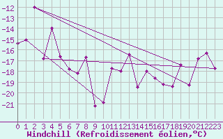 Courbe du refroidissement olien pour Jungfraujoch (Sw)