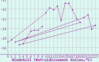 Courbe du refroidissement olien pour Piz Martegnas