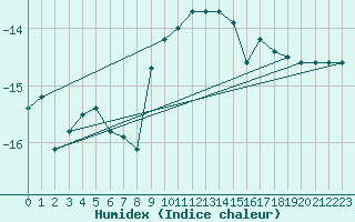 Courbe de l'humidex pour Zugspitze