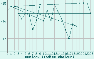 Courbe de l'humidex pour Gornergrat