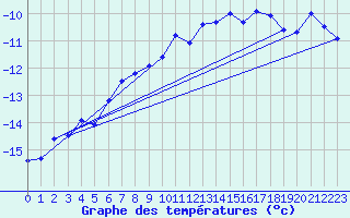 Courbe de tempratures pour Hornsund