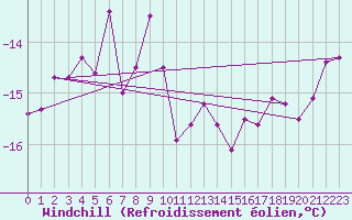 Courbe du refroidissement olien pour Jungfraujoch (Sw)