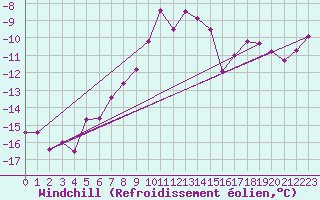 Courbe du refroidissement olien pour Sniezka