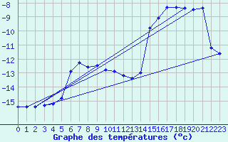 Courbe de tempratures pour Kilpisjarvi Saana