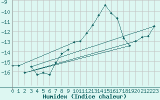 Courbe de l'humidex pour Eggishorn