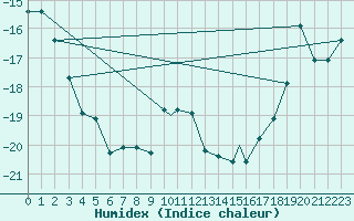 Courbe de l'humidex pour Hay River, N. W. T.