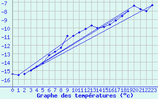 Courbe de tempratures pour Sonnblick - Autom.