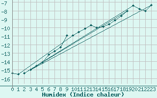 Courbe de l'humidex pour Sonnblick - Autom.