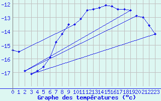 Courbe de tempratures pour Stora Sjoefallet