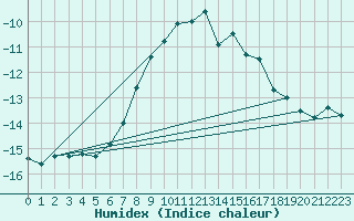 Courbe de l'humidex pour Brunnenkogel/Oetztaler Alpen