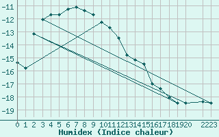 Courbe de l'humidex pour Brunnenkogel/Oetztaler Alpen