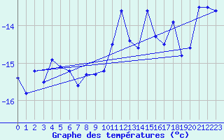 Courbe de tempratures pour Corvatsch