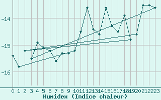 Courbe de l'humidex pour Corvatsch