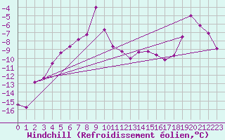 Courbe du refroidissement olien pour Corvatsch