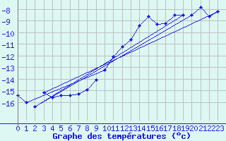 Courbe de tempratures pour La Fretaz (Sw)