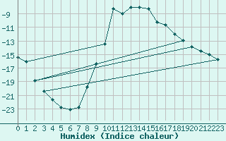 Courbe de l'humidex pour Karasjok