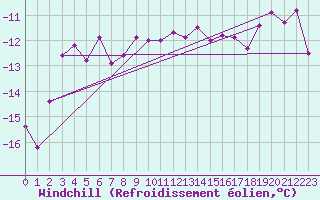 Courbe du refroidissement olien pour Corvatsch