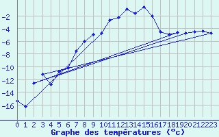 Courbe de tempratures pour Hunge