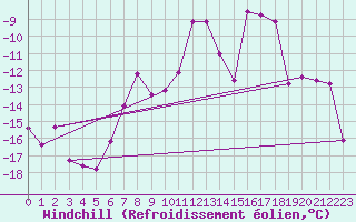 Courbe du refroidissement olien pour Eggishorn