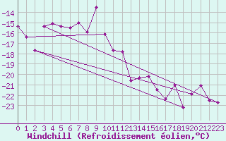 Courbe du refroidissement olien pour Vardo Ap