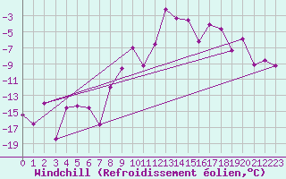Courbe du refroidissement olien pour Blatten