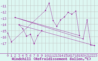 Courbe du refroidissement olien pour Galibier - Nivose (05)