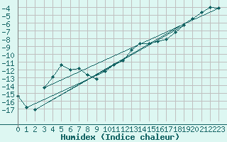 Courbe de l'humidex pour Salla Varriotunturi