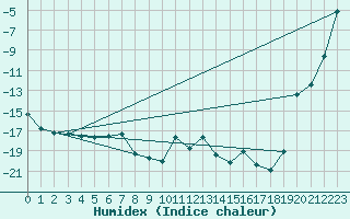 Courbe de l'humidex pour Norsjoe