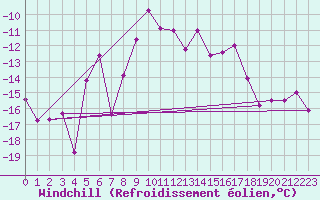 Courbe du refroidissement olien pour Eggishorn