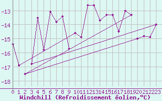 Courbe du refroidissement olien pour Stryn
