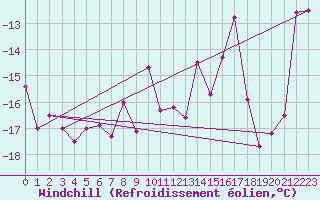 Courbe du refroidissement olien pour Pilatus