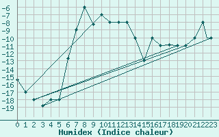 Courbe de l'humidex pour Van